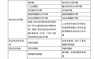 职业病目录（职业病目录中规定的职业病有几类）