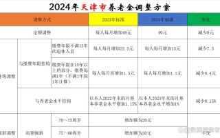 2014天津企业养老金，天津退休人员基本养老金2014