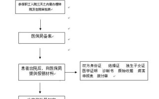 生育险怎么报销，生育险怎么报销需要什么资料