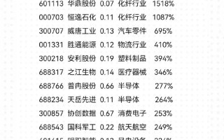 股票600246，股票600284
