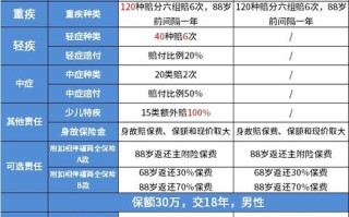 人寿保险一年多少钱 - 人寿医疗保险一年多少钱