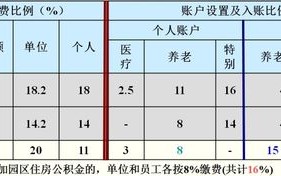 苏州园区甲类公积金 - 苏州园区甲类公积金比例