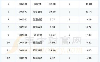 000978股票，000978股票费用