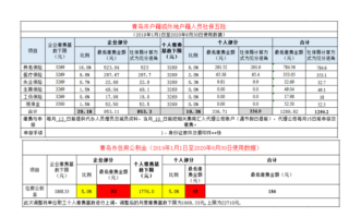 青岛劳动保险，青岛劳动保险基数表