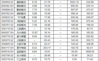 宝钢股票 - 中国宝钢股票