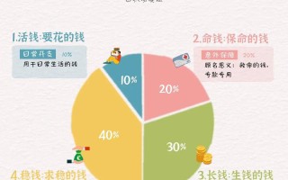 月薪4000如何理财，月薪4千怎么理财