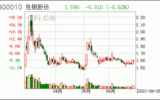 600010包钢股份 - 600010包钢股份最新消息