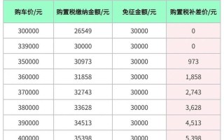 车辆购置税计算，车辆购置税滞纳金怎么算