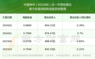 神华集团股票，神华集团股票2024年几月分红