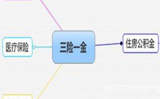 三险一金指什么（三险一金和五险一金有什么区别）