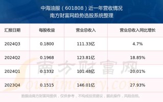 中海油股票 - 中海油股票为什么跌那么多