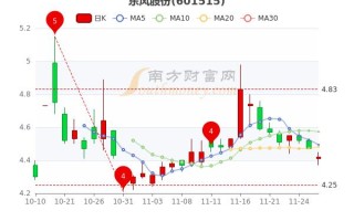 东风汽车股票代码（东风汽车股票现时行情）