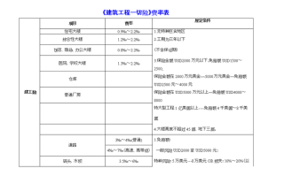 建筑工程一切险费率 - 建筑工程一切险费率标准山东定额