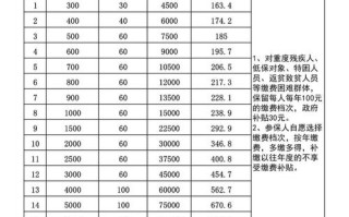 城镇居民养老保险缴费标准，柳州市城镇居民养老保险缴费标准