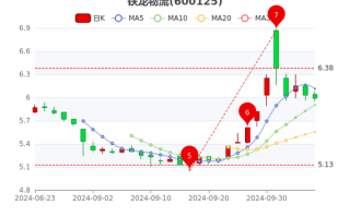 铁龙物流股票，上证指数