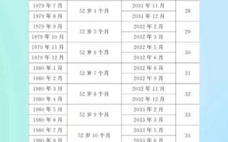 关于退休年龄的规定 - 关于退休年龄的法律法规