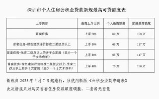 深圳公积金贷款 - 深圳公积金贷款需要什么条件