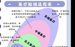 医疗险是什么，无忧医疗险是什么