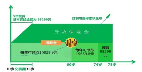 中国人寿安享一生 - 中国人寿安享一生两全保险分红型比较多赔多少