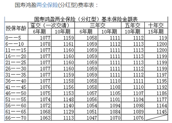 中国人寿安享一生 - 中国人寿安享一生两全保险分红型比较多赔多少