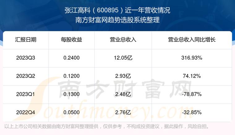 张江高科股票的简单介绍