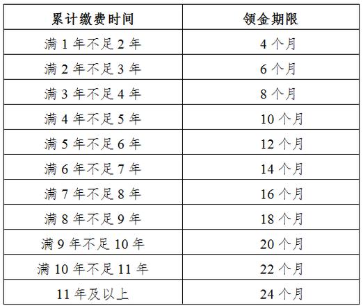 失业金怎么算 - 失业金怎么算领多少个月