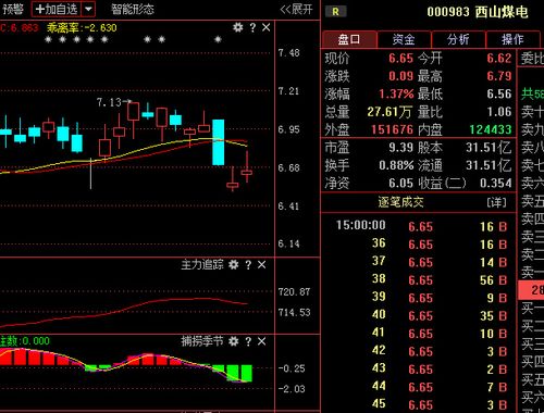 股票000983，股票000420