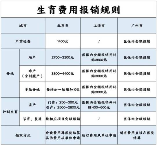 北京生育保险报销多少 - 北京生育保险报销多少比例