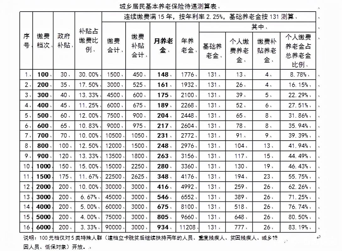 养老保险有几种，农村养老保险有几种