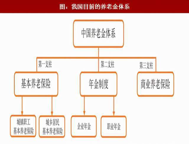 养老保险有几种，农村养老保险有几种