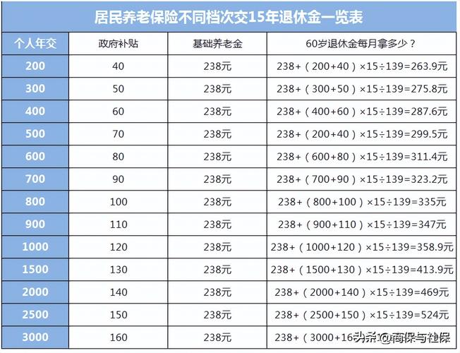 养老保险有几种，农村养老保险有几种