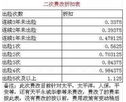 车险第二年打几折，车险一年需要多少钱