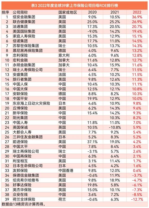 世界保险公司排名，世界保险公司排名?