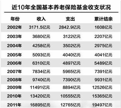 养老保险基金，养老保险基金和社保基金区别