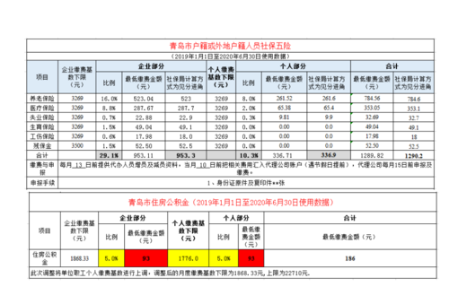 青岛劳动保险，青岛劳动保险基数表