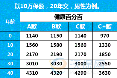 健康百分百（健康百分百b款返本吗）