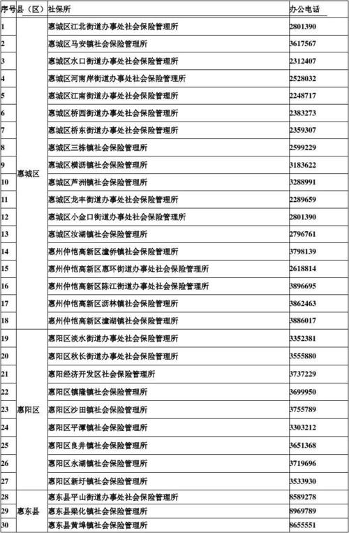 惠州社保局，惠州社保局在哪个位置