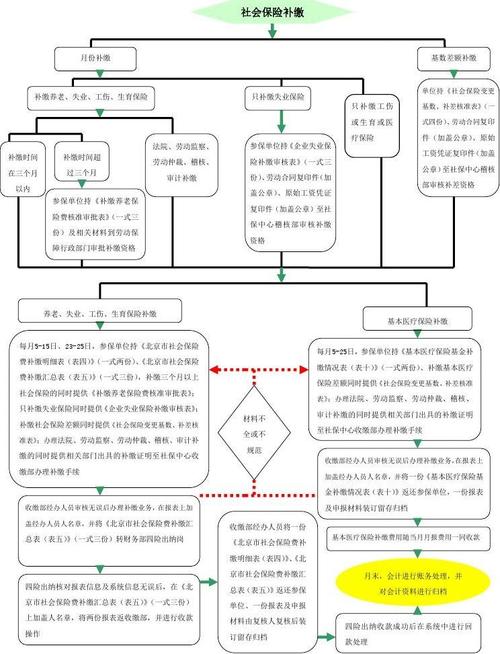 济南社保补缴 - 济南社保补缴政策