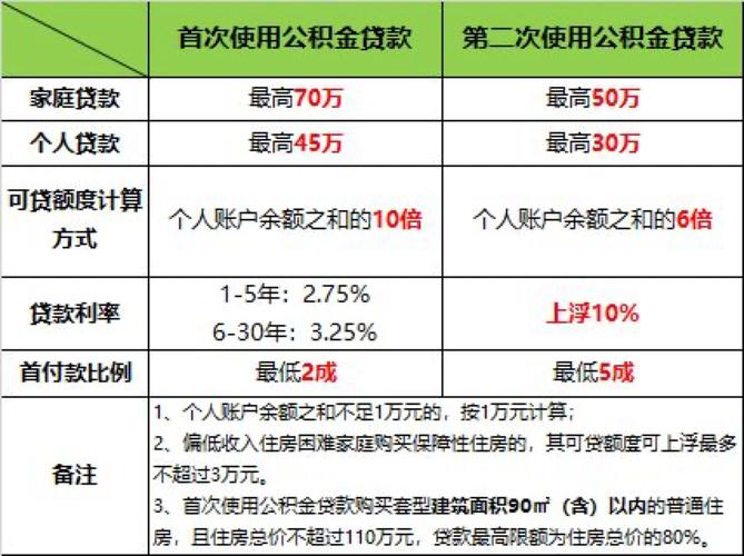 苏州园区住房公积金 - 苏州园区住房公积金提取