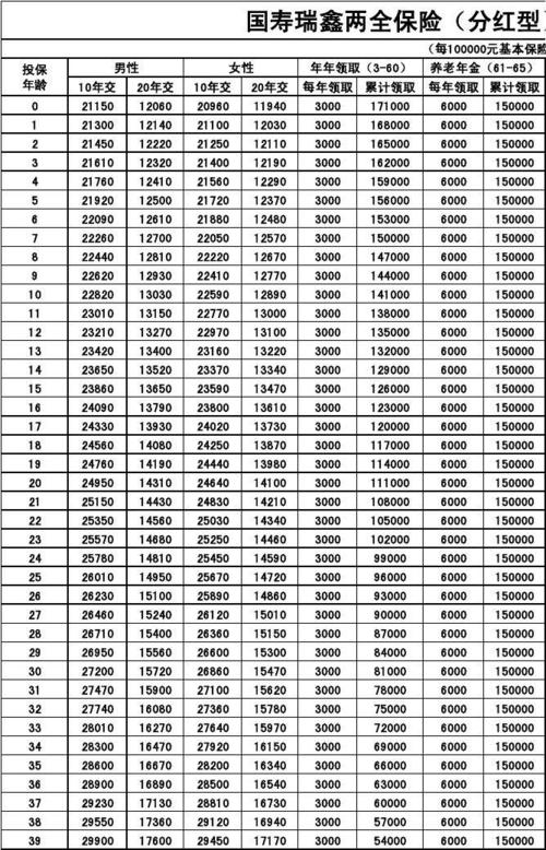 中国人寿新瑞鑫 - 中国人寿瑞鑫两全保险分红型典藏版