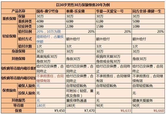 中国人寿康宁 - 中国人寿康宁重疾险