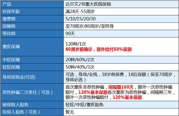 达尔文2号（达尔文2号重疾险健康告知）