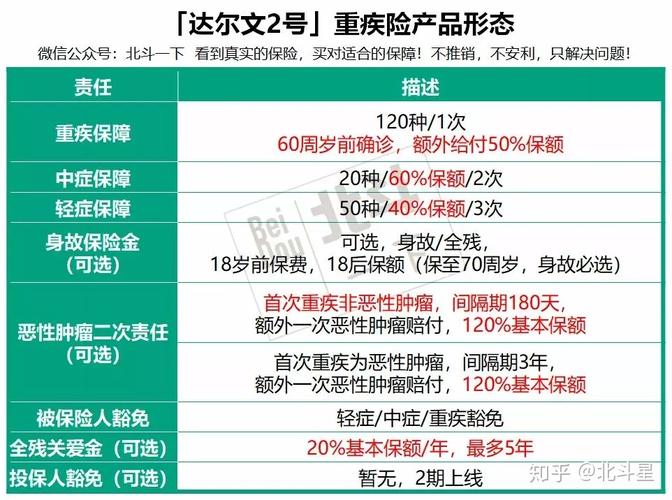 达尔文2号（达尔文2号重疾险健康告知）