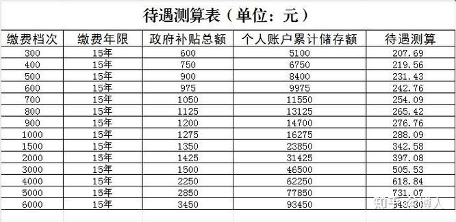 养老保险等级 - 城乡居民养老保险等级