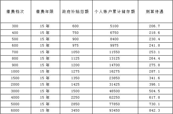 养老保险领取金额，城乡居民养老保险领取金额