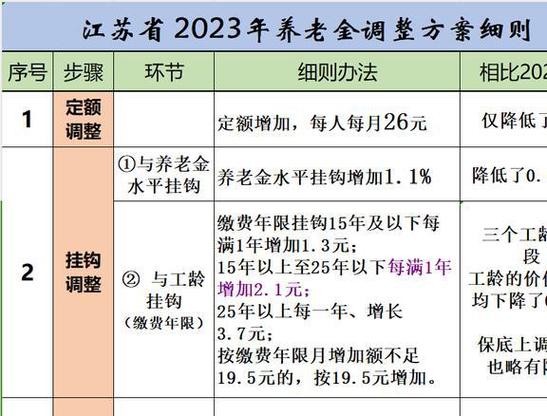 江苏企业退休职工2014养老金调整方案，2021年江苏省企业退休养老金