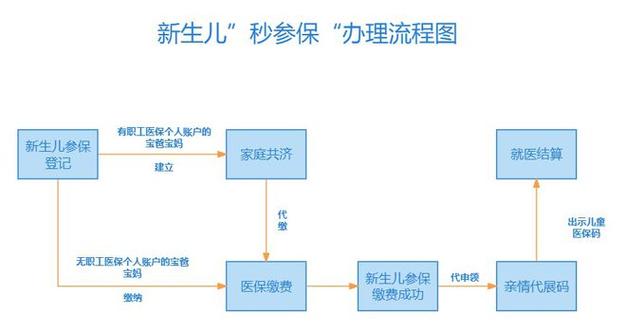 少儿医保网上申报（少儿医保网上申报怎么操作）