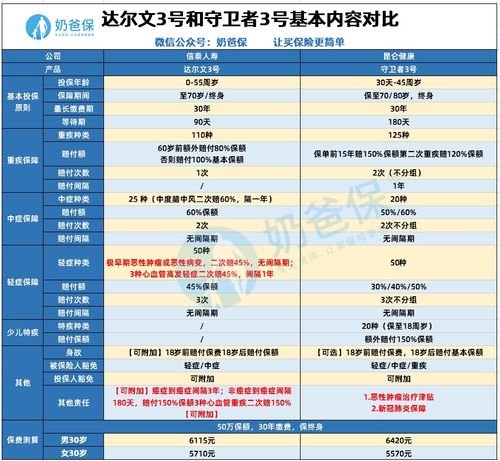 守卫者3号，守卫者3号重大疾病保险