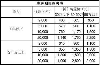 新车第二年保险多少钱，第二年续保一般多少钱