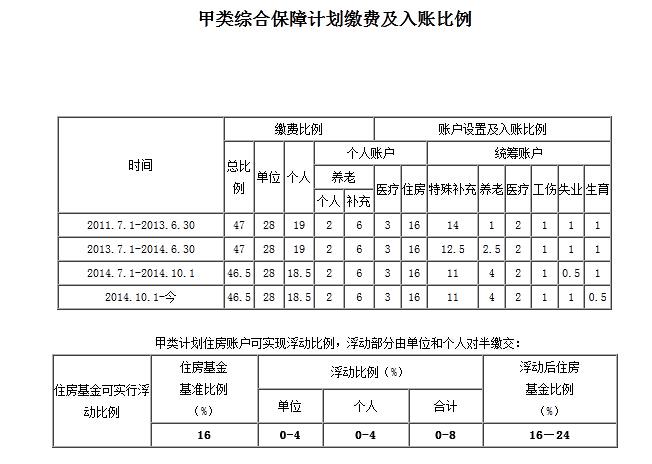 苏州园区甲类公积金 - 苏州园区甲类公积金比例